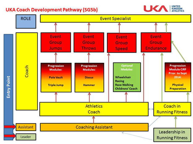 UKA Coaching Pathways